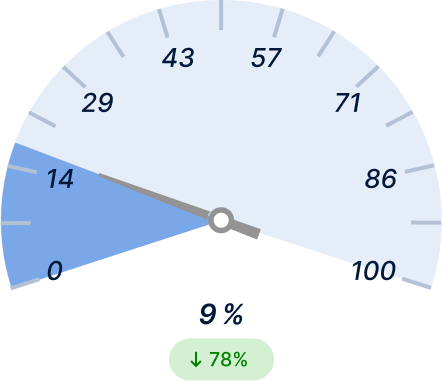 Empty‑Mile Ratio After Light