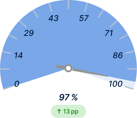 On‑Time Delivery After Light