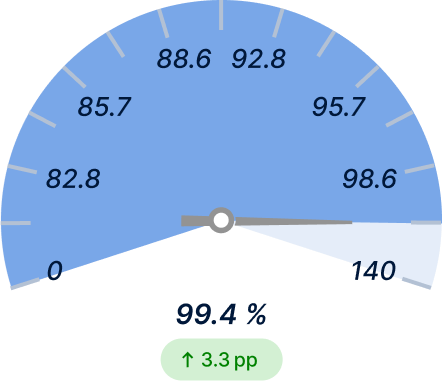 Warehouse Pick Accuracy After Light