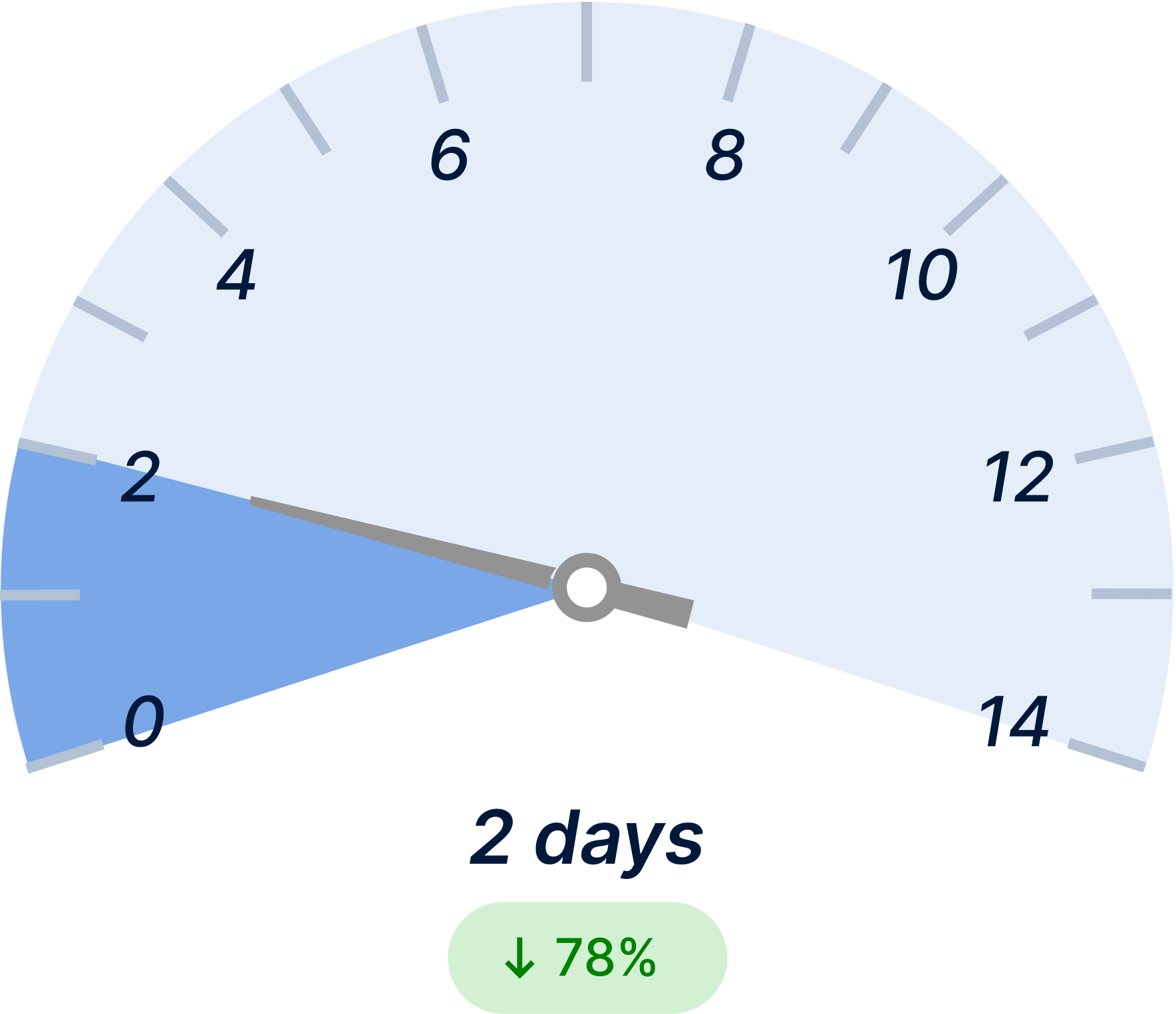 RFQ Turn-around Time After Light