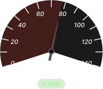 Overall Equipment Effectiveness Before RFQ (Dark)