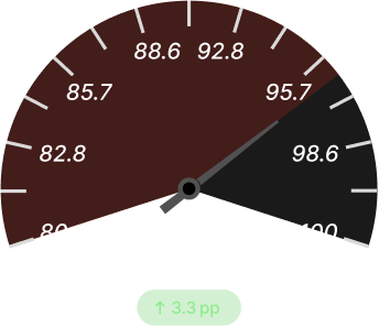 Warehouse Pick Accuracy Before Dark