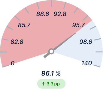 Warehouse Pick Accuracy Before Light