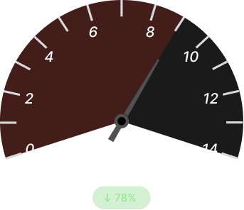 RFQ Turn-around Time Before Dark