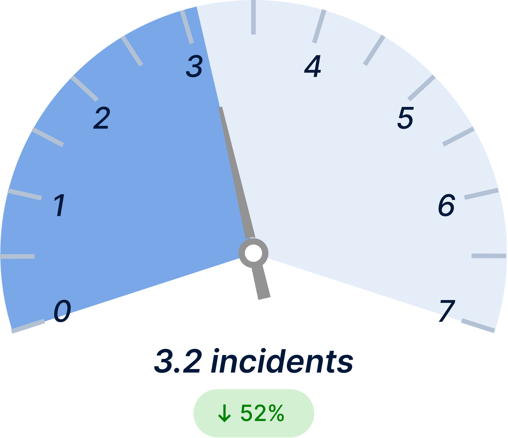 Safety Incidents / Month After Light