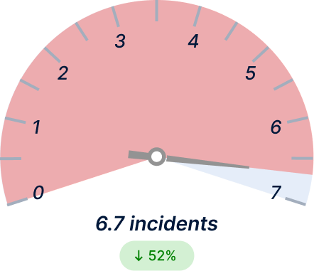 Safety Incidents / Month Before Light