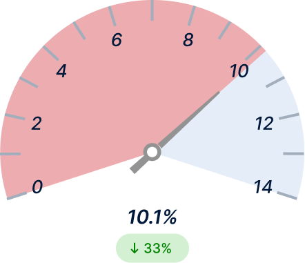 Cost Overrun Ratio Before Light