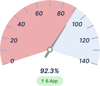 First‑Pass Yield Before Light