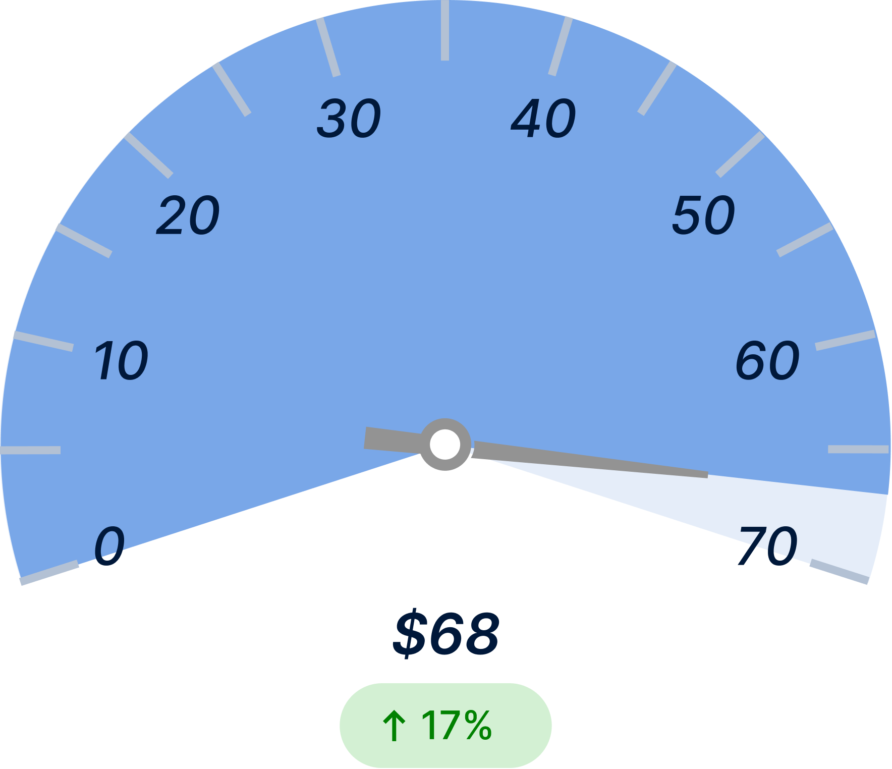 Empty‑Mile Ratio After Light