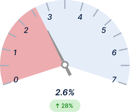 Warehouse Pick Accuracy Before Light