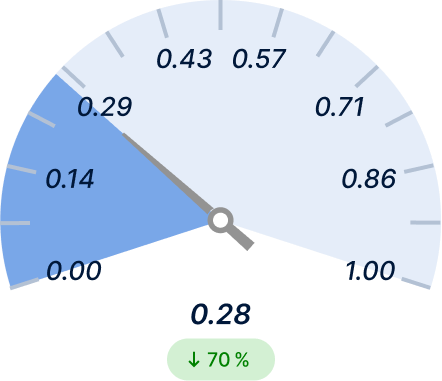 Warehouse Pick Accuracy After (Light)